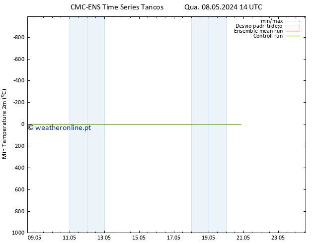 temperatura mín. (2m) CMC TS Dom 12.05.2024 20 UTC