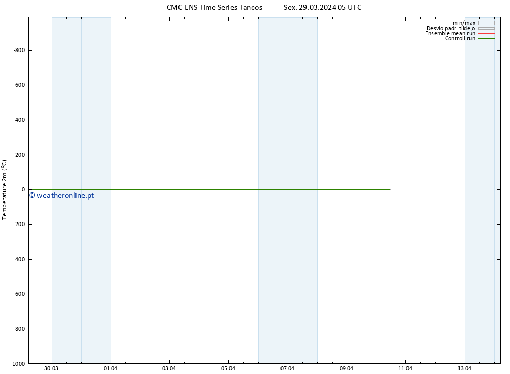 Temperatura (2m) CMC TS Seg 08.04.2024 05 UTC