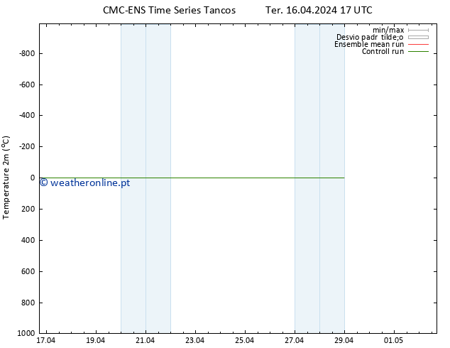 Temperatura (2m) CMC TS Sex 26.04.2024 17 UTC