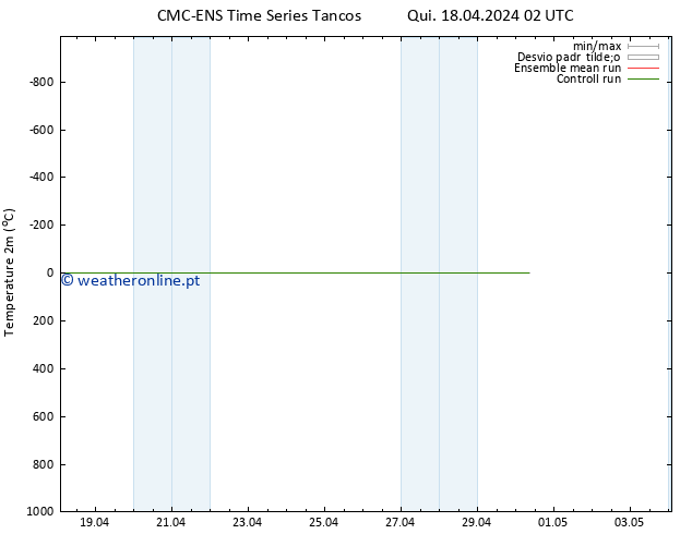 Temperatura (2m) CMC TS Dom 28.04.2024 02 UTC