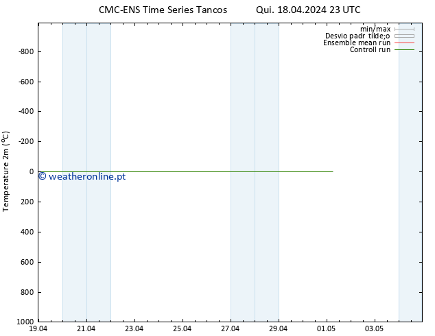 Temperatura (2m) CMC TS Qui 18.04.2024 23 UTC