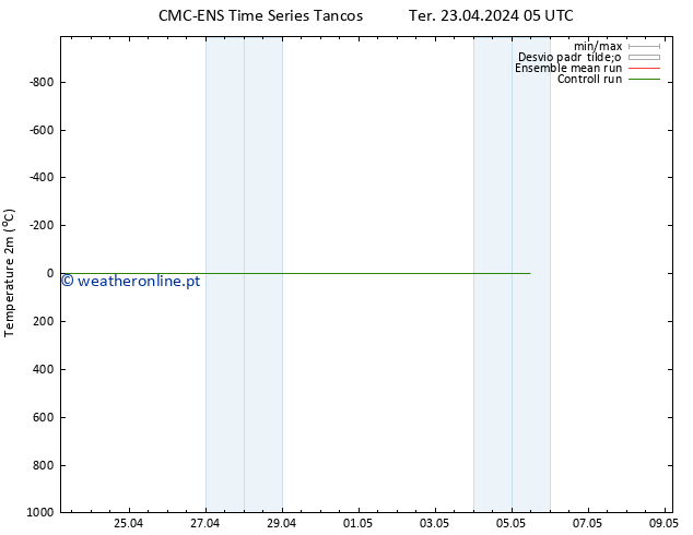 Temperatura (2m) CMC TS Sex 03.05.2024 05 UTC