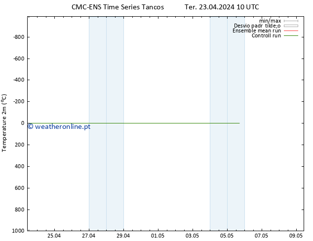 Temperatura (2m) CMC TS Sex 03.05.2024 10 UTC