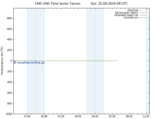 Temperatura (2m) CMC TS Sex 26.04.2024 09 UTC