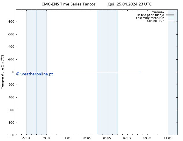 Temperatura (2m) CMC TS Qui 25.04.2024 23 UTC