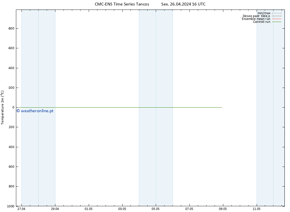 Temperatura (2m) CMC TS Sex 26.04.2024 16 UTC