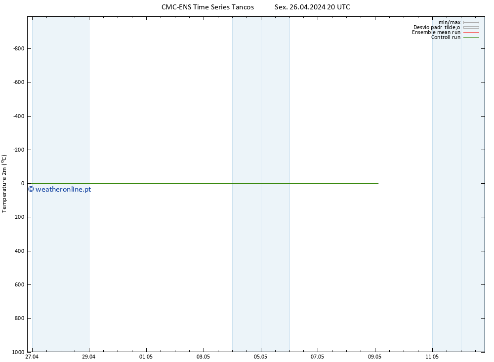 Temperatura (2m) CMC TS Sex 26.04.2024 20 UTC
