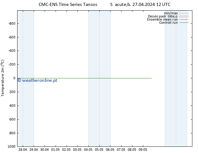 Temperatura (2m) CMC TS Dom 28.04.2024 12 UTC