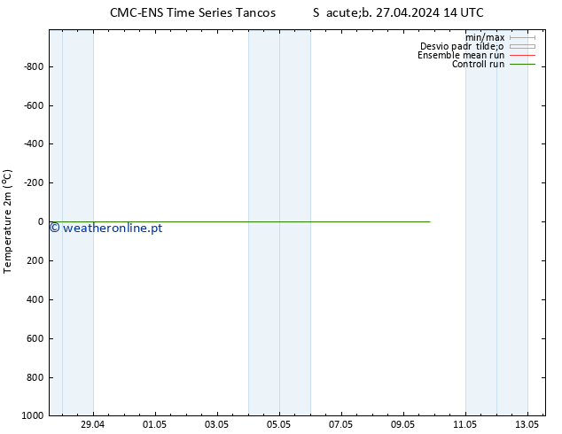 Temperatura (2m) CMC TS Sáb 27.04.2024 20 UTC