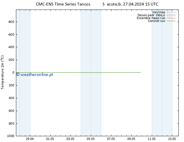 Temperatura (2m) CMC TS Qua 01.05.2024 03 UTC