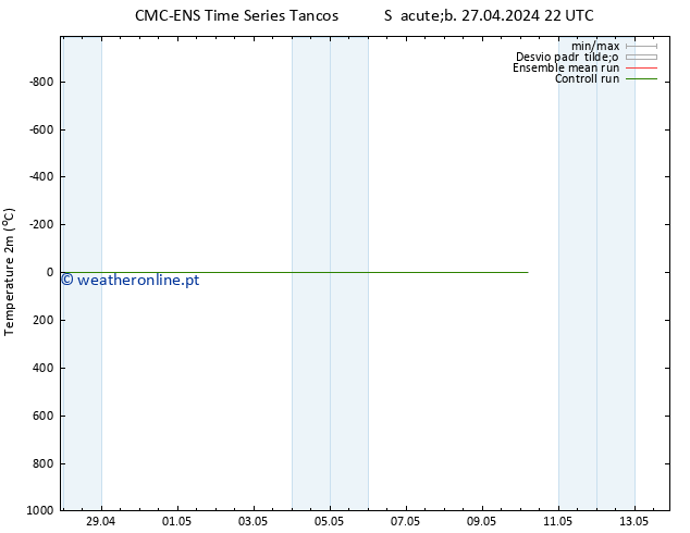 Temperatura (2m) CMC TS Sáb 27.04.2024 22 UTC