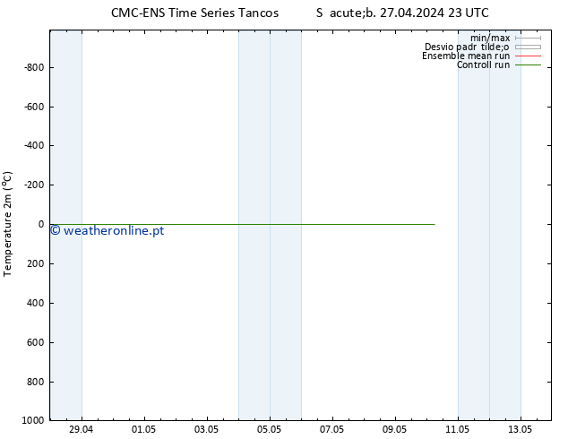 Temperatura (2m) CMC TS Dom 28.04.2024 11 UTC