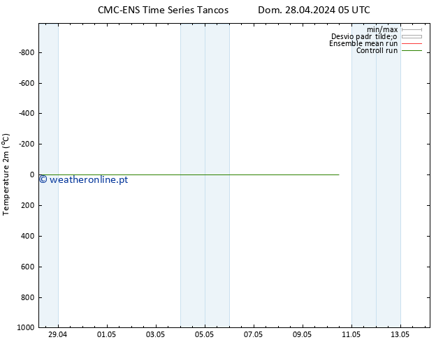 Temperatura (2m) CMC TS Dom 05.05.2024 17 UTC