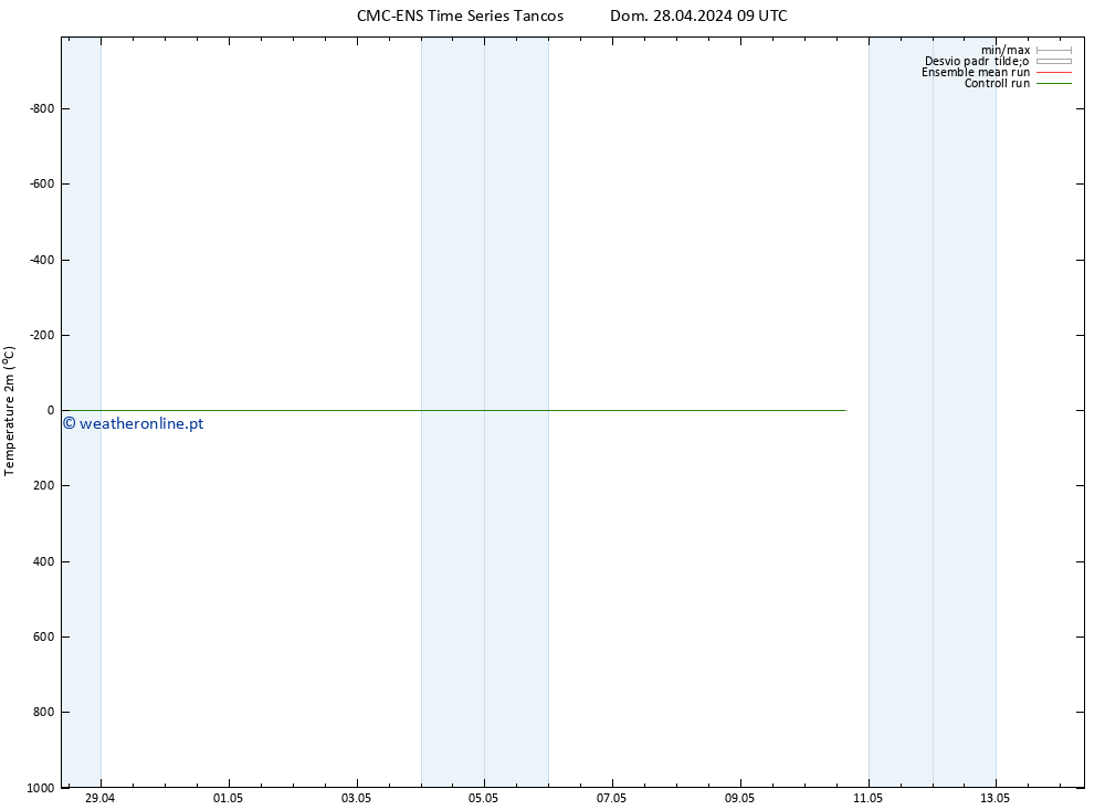 Temperatura (2m) CMC TS Dom 28.04.2024 09 UTC