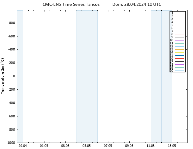 Temperatura (2m) CMC TS Dom 28.04.2024 10 UTC