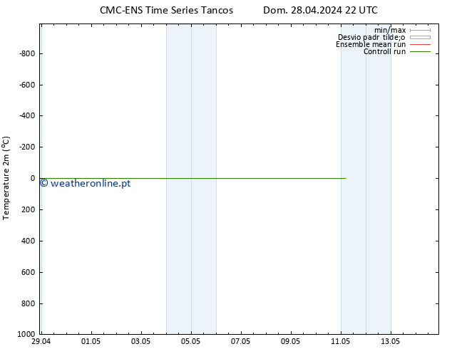 Temperatura (2m) CMC TS Dom 05.05.2024 04 UTC