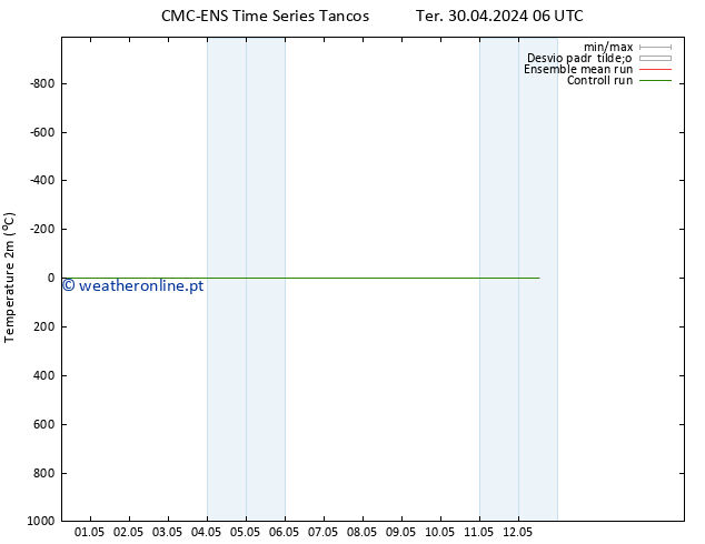 Temperatura (2m) CMC TS Sáb 04.05.2024 18 UTC