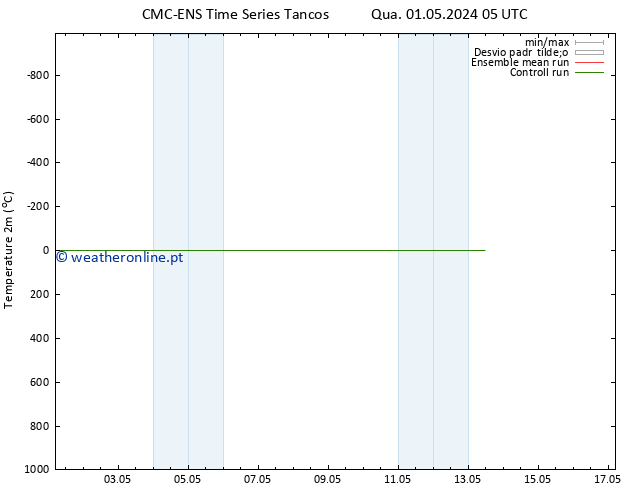 Temperatura (2m) CMC TS Sáb 04.05.2024 17 UTC