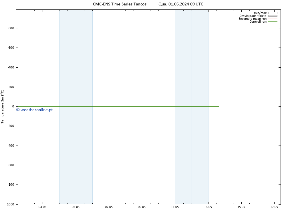 Temperatura (2m) CMC TS Sáb 11.05.2024 09 UTC