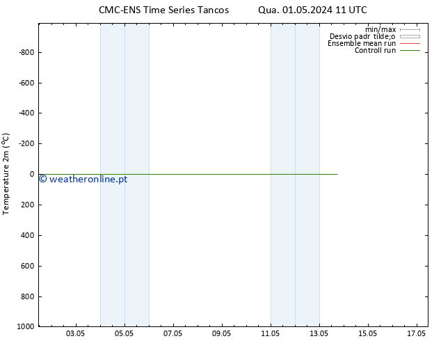 Temperatura (2m) CMC TS Sáb 04.05.2024 05 UTC