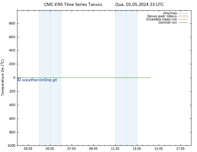 Temperatura (2m) CMC TS Qui 02.05.2024 11 UTC