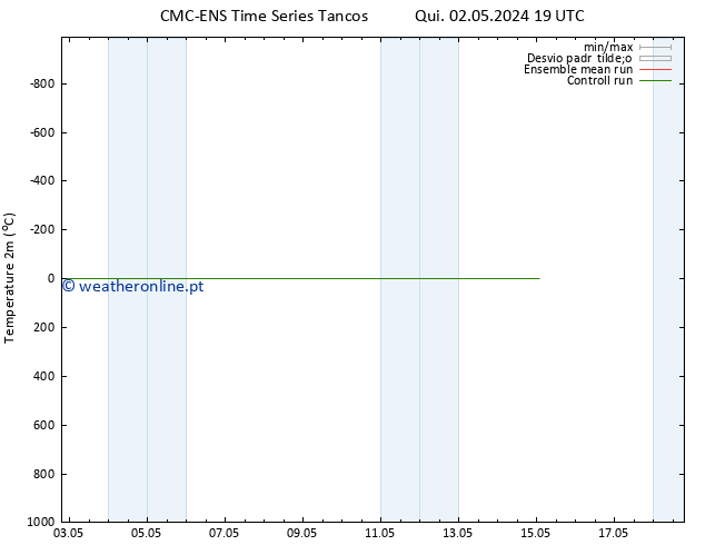 Temperatura (2m) CMC TS Sáb 04.05.2024 13 UTC