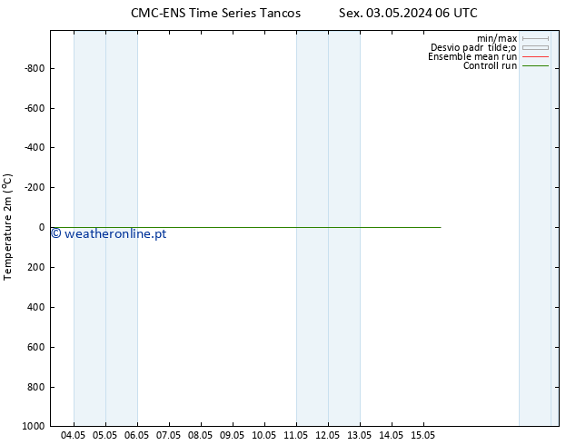 Temperatura (2m) CMC TS Sáb 11.05.2024 18 UTC
