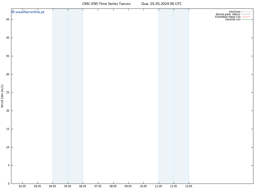 Vento 10 m CMC TS Qua 01.05.2024 06 UTC