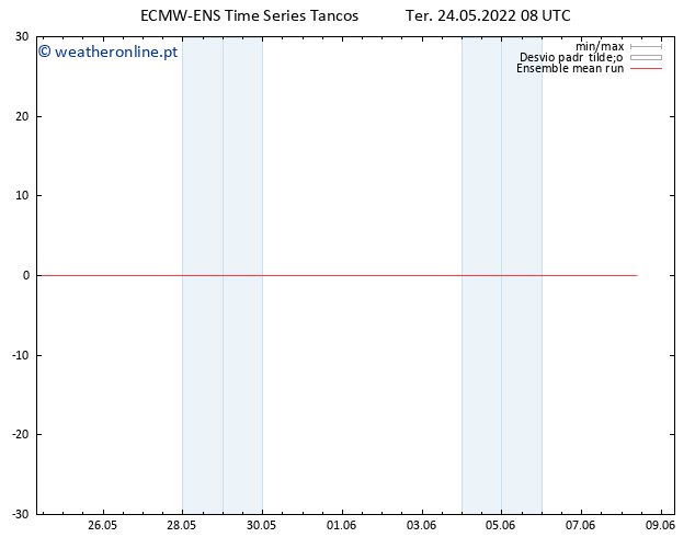 Temp. 850 hPa ECMWFTS Qua 25.05.2022 08 UTC