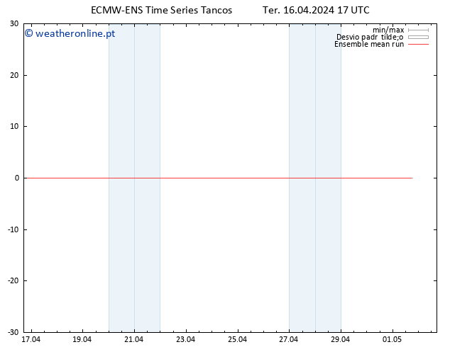 Temp. 850 hPa ECMWFTS Qua 17.04.2024 17 UTC