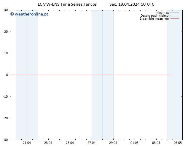 Temp. 850 hPa ECMWFTS Sáb 20.04.2024 10 UTC