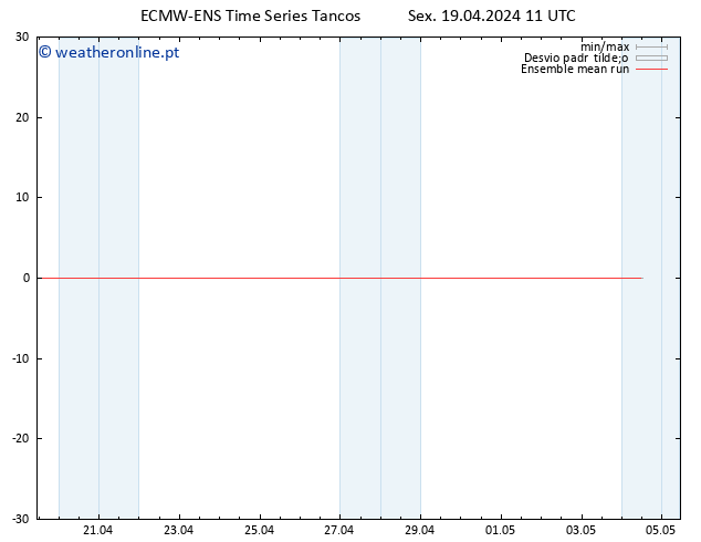 Temp. 850 hPa ECMWFTS Sáb 20.04.2024 11 UTC