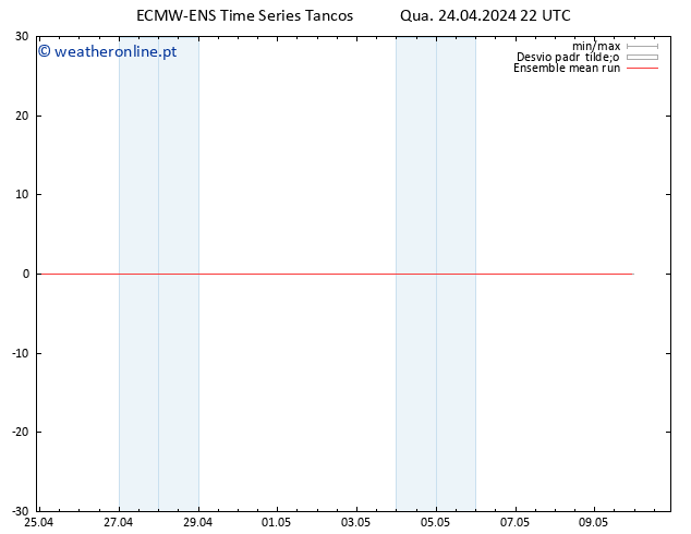 Temp. 850 hPa ECMWFTS Qui 25.04.2024 22 UTC