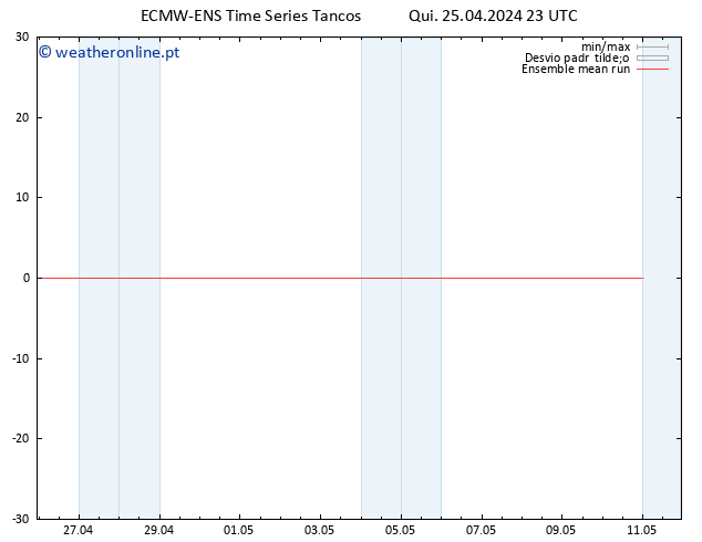 Temp. 850 hPa ECMWFTS Sex 26.04.2024 23 UTC