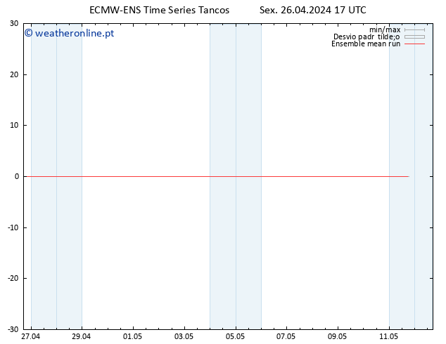 Temp. 850 hPa ECMWFTS Sáb 27.04.2024 17 UTC