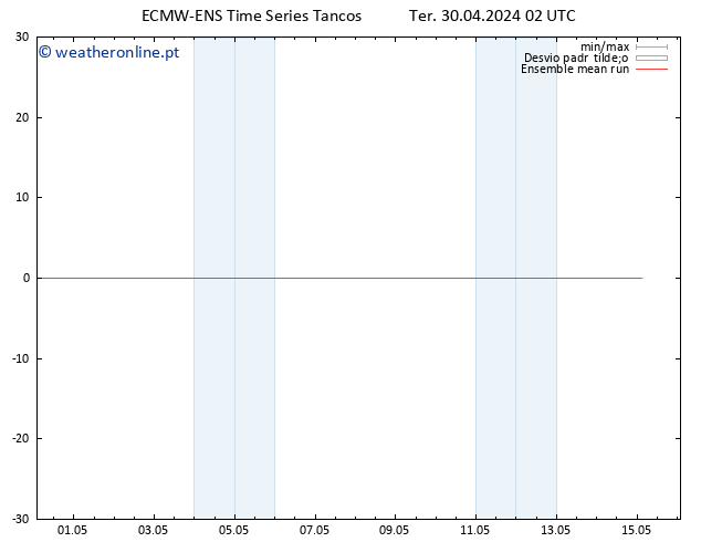 Temp. 850 hPa ECMWFTS Sex 10.05.2024 02 UTC