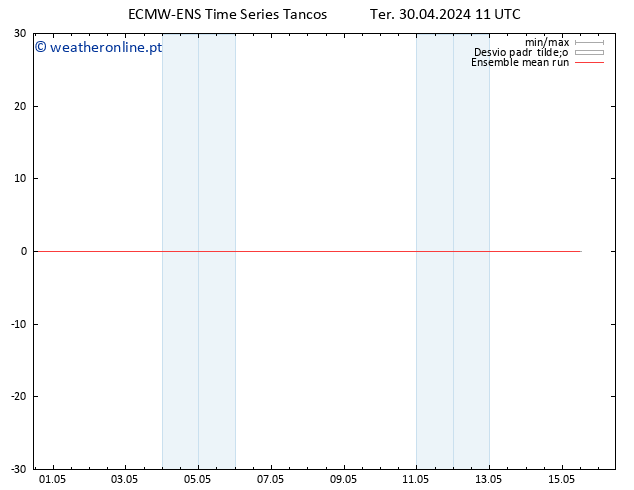 Temp. 850 hPa ECMWFTS Qua 01.05.2024 11 UTC