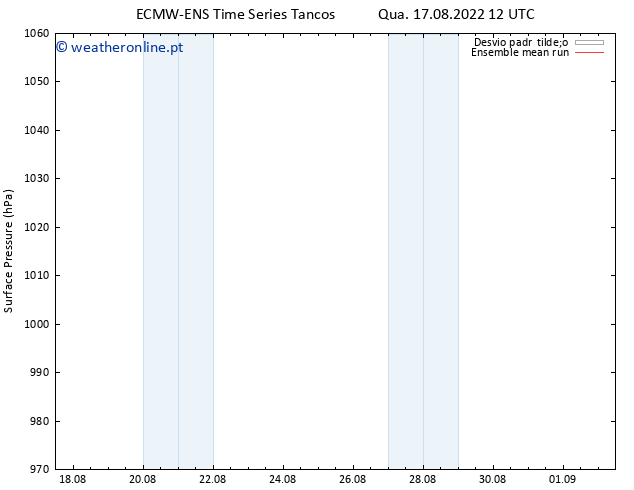 pressão do solo ECMWFTS Qui 18.08.2022 12 UTC