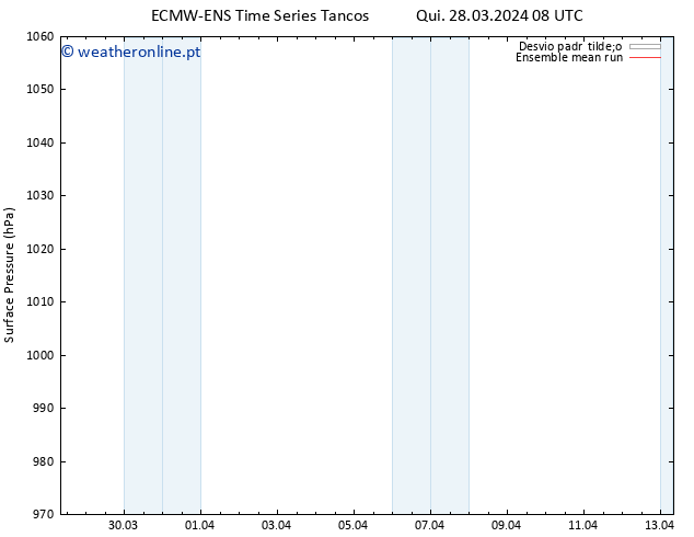pressão do solo ECMWFTS Sex 29.03.2024 08 UTC