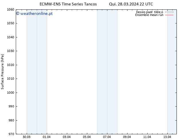 pressão do solo ECMWFTS Sex 29.03.2024 22 UTC