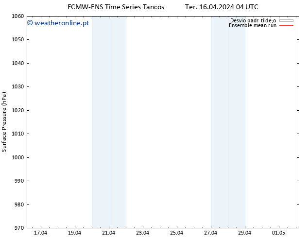 pressão do solo ECMWFTS Qua 17.04.2024 04 UTC