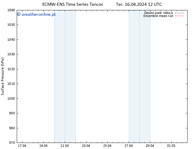 pressão do solo ECMWFTS Qua 17.04.2024 12 UTC