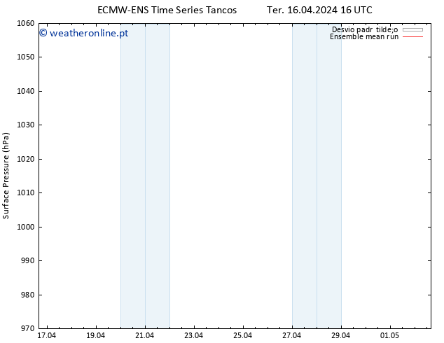 pressão do solo ECMWFTS Qua 17.04.2024 16 UTC