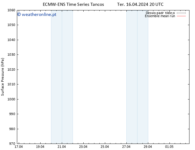 pressão do solo ECMWFTS Qua 17.04.2024 20 UTC