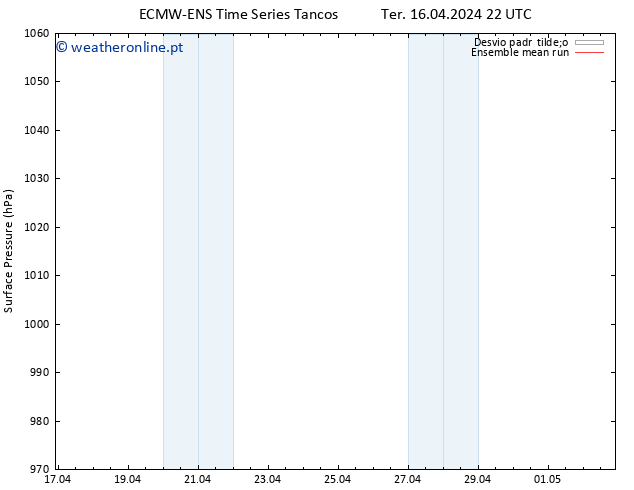 pressão do solo ECMWFTS Qua 17.04.2024 22 UTC