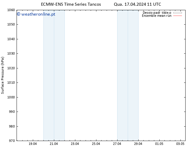 pressão do solo ECMWFTS Qui 18.04.2024 11 UTC