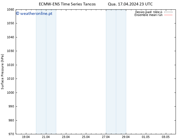 pressão do solo ECMWFTS Qui 18.04.2024 23 UTC