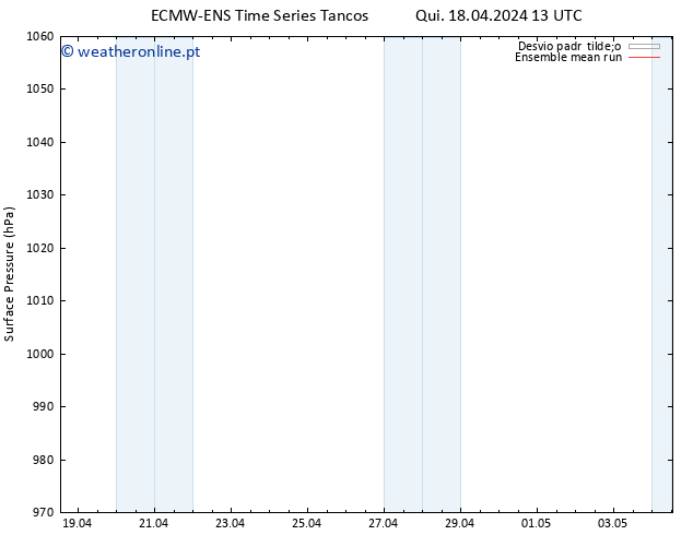 pressão do solo ECMWFTS Sex 19.04.2024 13 UTC