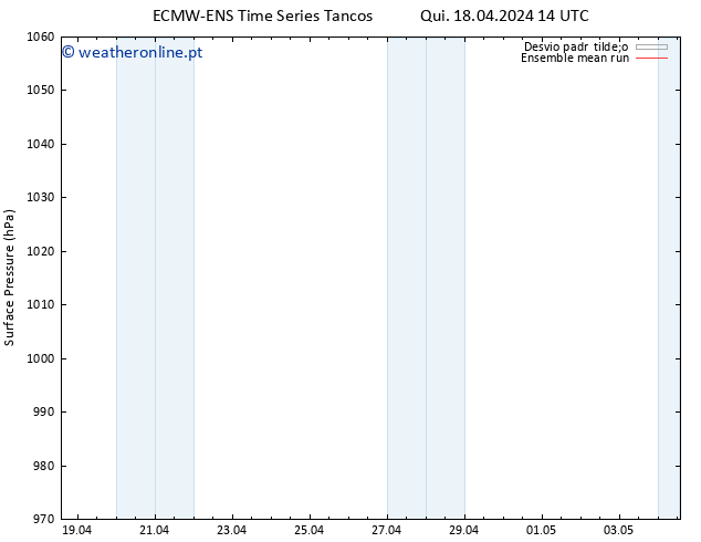 pressão do solo ECMWFTS Sex 19.04.2024 14 UTC