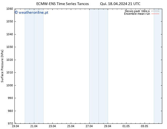 pressão do solo ECMWFTS Sex 19.04.2024 21 UTC